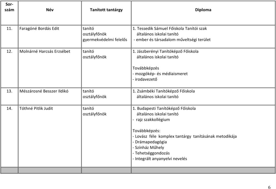 Jászberényi Tanítóképző Főiskola általános iskolai tanító Továbbképzés - mozgókép- és médiaismeret - irodavezető 13. Mészárosné Besszer Ildikó tanító osztályfőnök 14.