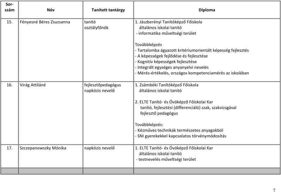 fejlesztése - Kognitív képességek fejlesztése - Integrált egységes anyanyelvi nevelés - Mérés-értékelés, országos kompetenciamérés az iskolában 16. Virág Attiláné fejlesztőpedagógus napközis nevelő 1.