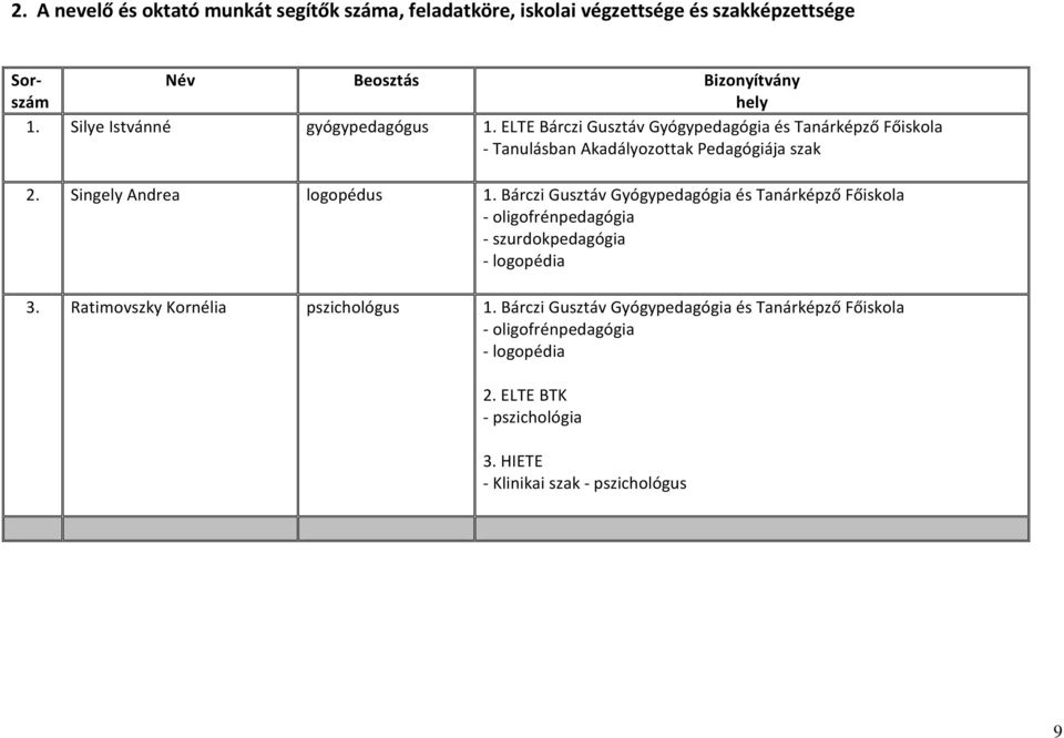 Singely Andrea logopédus 1. Bárczi Gusztáv Gyógypedagógia és Tanárképző Főiskola - oligofrénpedagógia - szurdokpedagógia - logopédia 3.