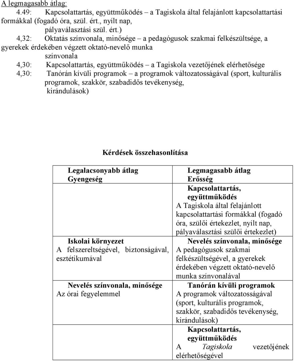 ) 4,32: Oktatás színvonala, minısége a pedagógusok szakmai felkészültsége, a gyerekek érdekében végzett oktató-nevelı munka színvonala 4,30: Kapcsolattartás, együttmőködés a Tagiskola vezetıjének