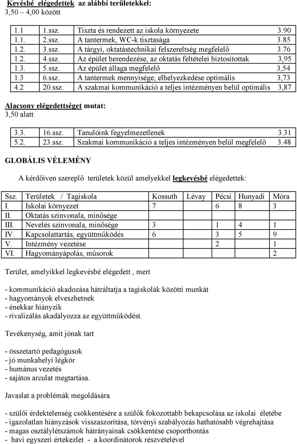 3. 16.ssz. Tanulóink fegyelmezetlenek 3.31 5.2. 23.ssz. Szakmai kommunikáció a teljes intézményen belül megfelelı 3.