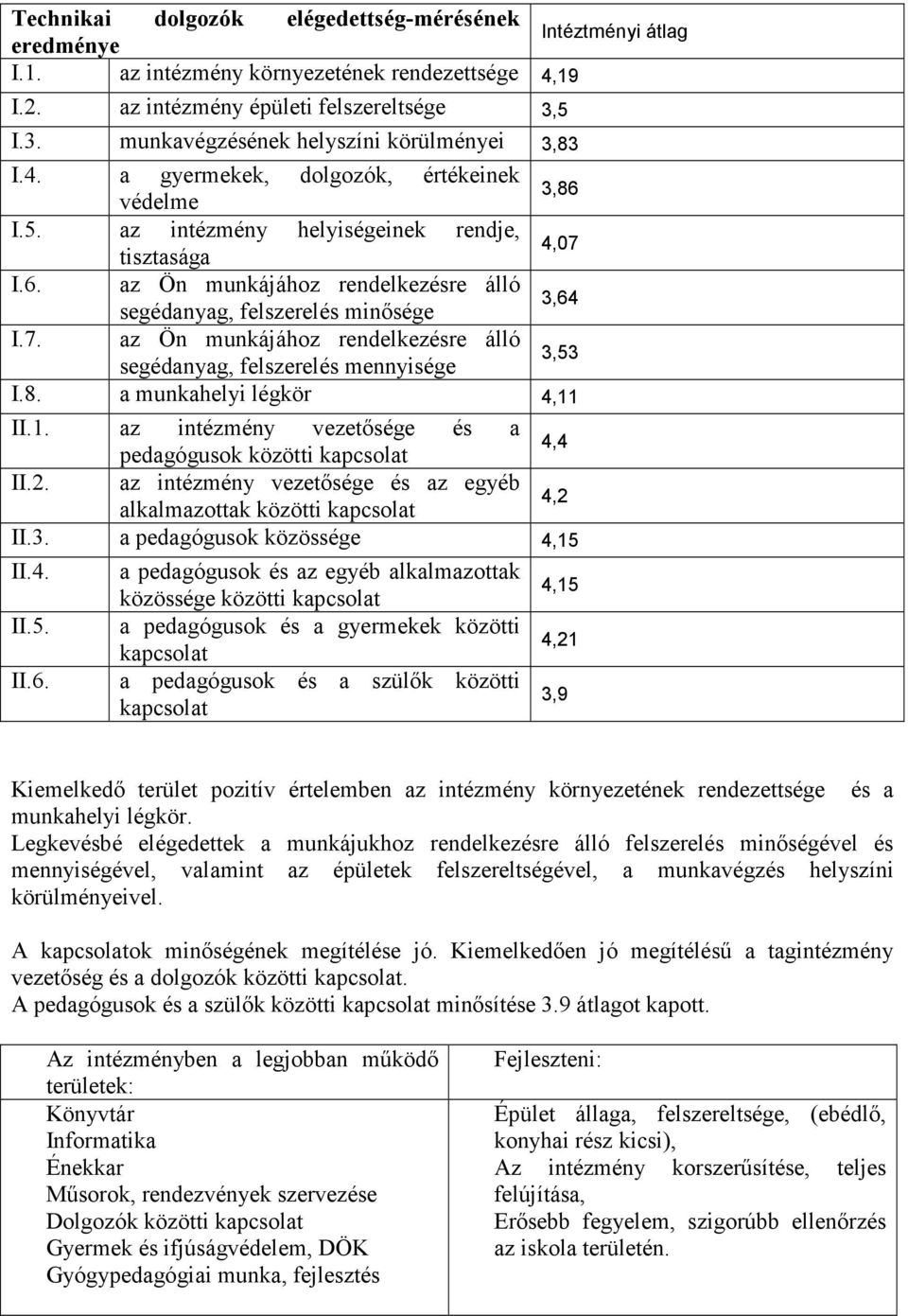 8. a munkahelyi légkör 4,11 II.1. az intézmény vezetısége és a pedagógusok közötti kapcsolat 4,4 II.2. az intézmény vezetısége és az egyéb alkalmazottak közötti kapcsolat 4,2 II.3.