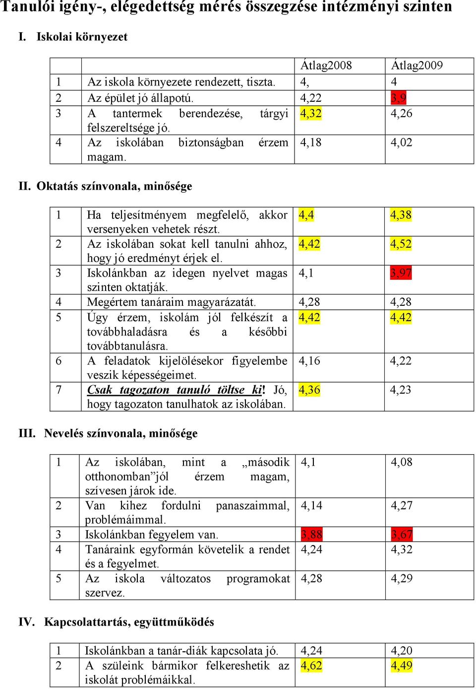 Oktatás színvonala, minısége 1 Ha teljesítményem megfelelı, akkor 4,4 4,38 versenyeken vehetek részt. 2 Az iskolában sokat kell tanulni ahhoz, 4,42 4,52 hogy jó eredményt érjek el.