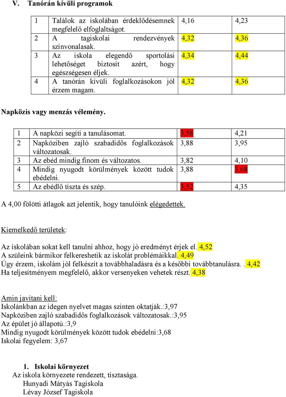 4,16 4,23 4,32 4,36 4,34 4,44 4,32 4,36 Napközis vagy menzás vélemény. 1 A napközi segíti a tanulásomat. 3,58 4,21 2 Napköziben zajló szabadidıs foglalkozások 3,88 3,95 változatosak.