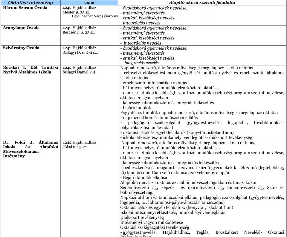 - intézményi étkeztetés Hajdúhadház Város Önkormányzat Közoktatási Esélyegyenlőségi Helyzetelemzése 2012 4242 Hajdúhadház Bercsényi u. 23 sz. 4242 Hajdúhadház Szilágyi D. u. 2-4 sz.