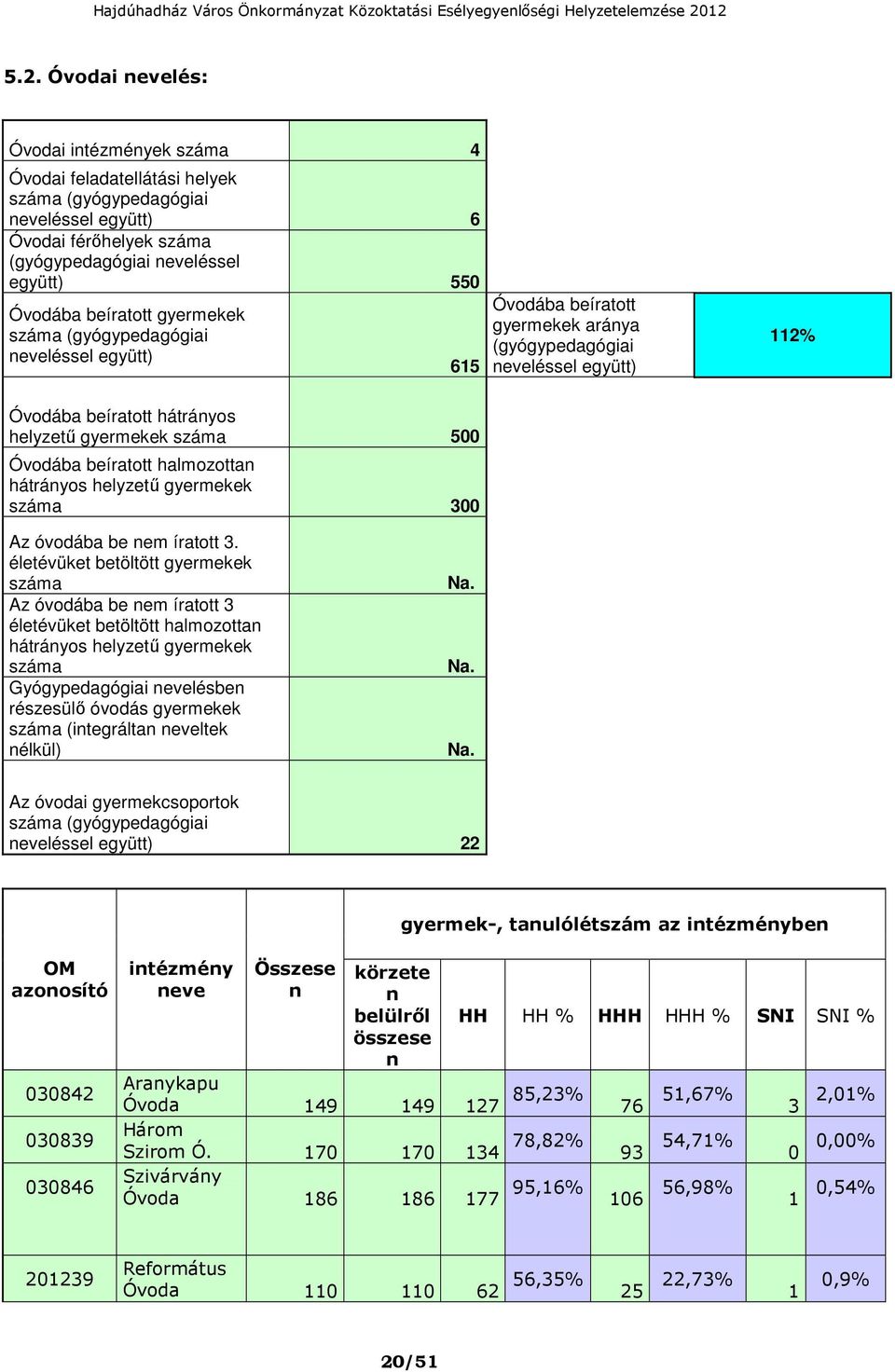 Óvodába beíratott halmozottan hátrányos helyzetű gyermekek száma 300 Az óvodába be nem íratott 3.