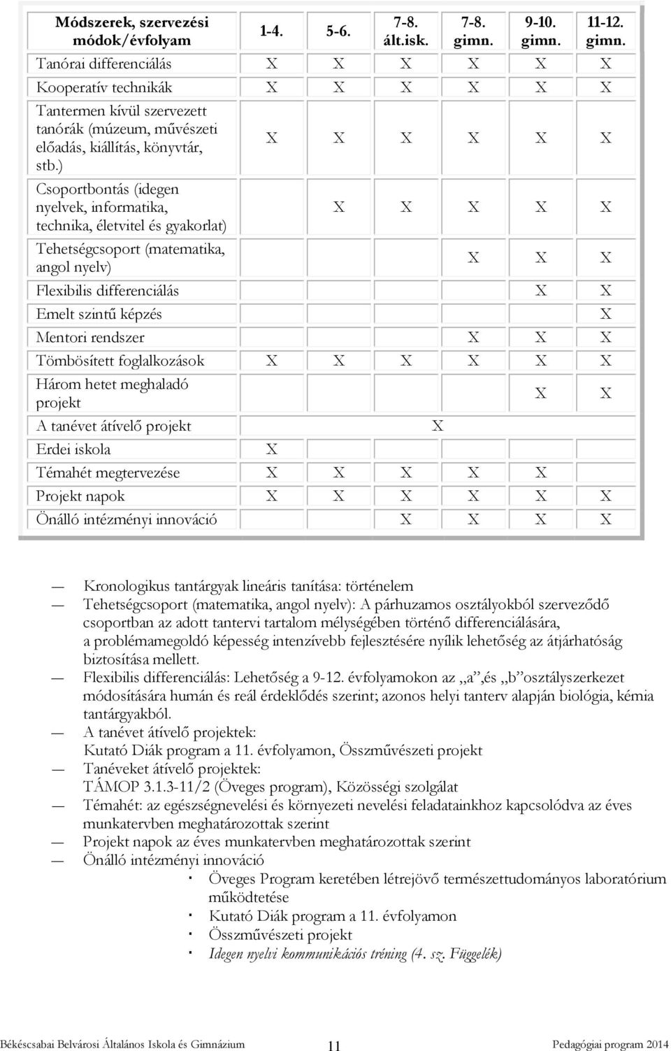 ) X X X X X X Csoportbontás (idegen nyelvek, informatika, technika, életvitel és gyakorlat) Tehetségcsoport (matematika, angol nyelv) X X X X X X X X Flexibilis differenciálás X X Emelt szintű képzés