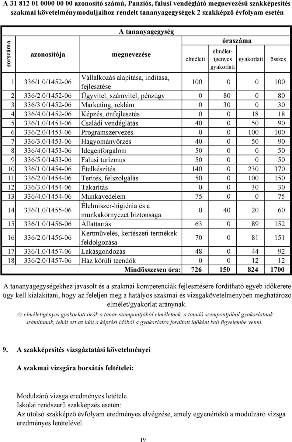 0/1452-06 Ügyvitel, számvitel, pénzügy 0 80 0 80 3 336/3.0/1452-06 Marketing, reklám 0 30 0 30 4 336/4.0/1452-06 Képzés, önfejlesztés 0 0 18 18 5 336/1.