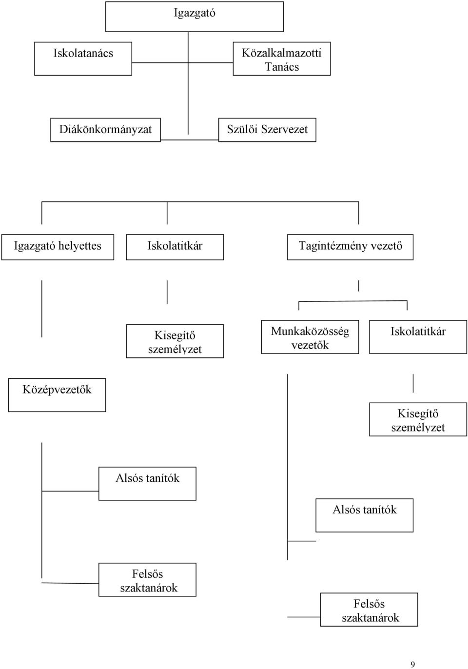 személyzet Munkaközösség vezetők Iskolatitkár Középvezetők Kisegítő