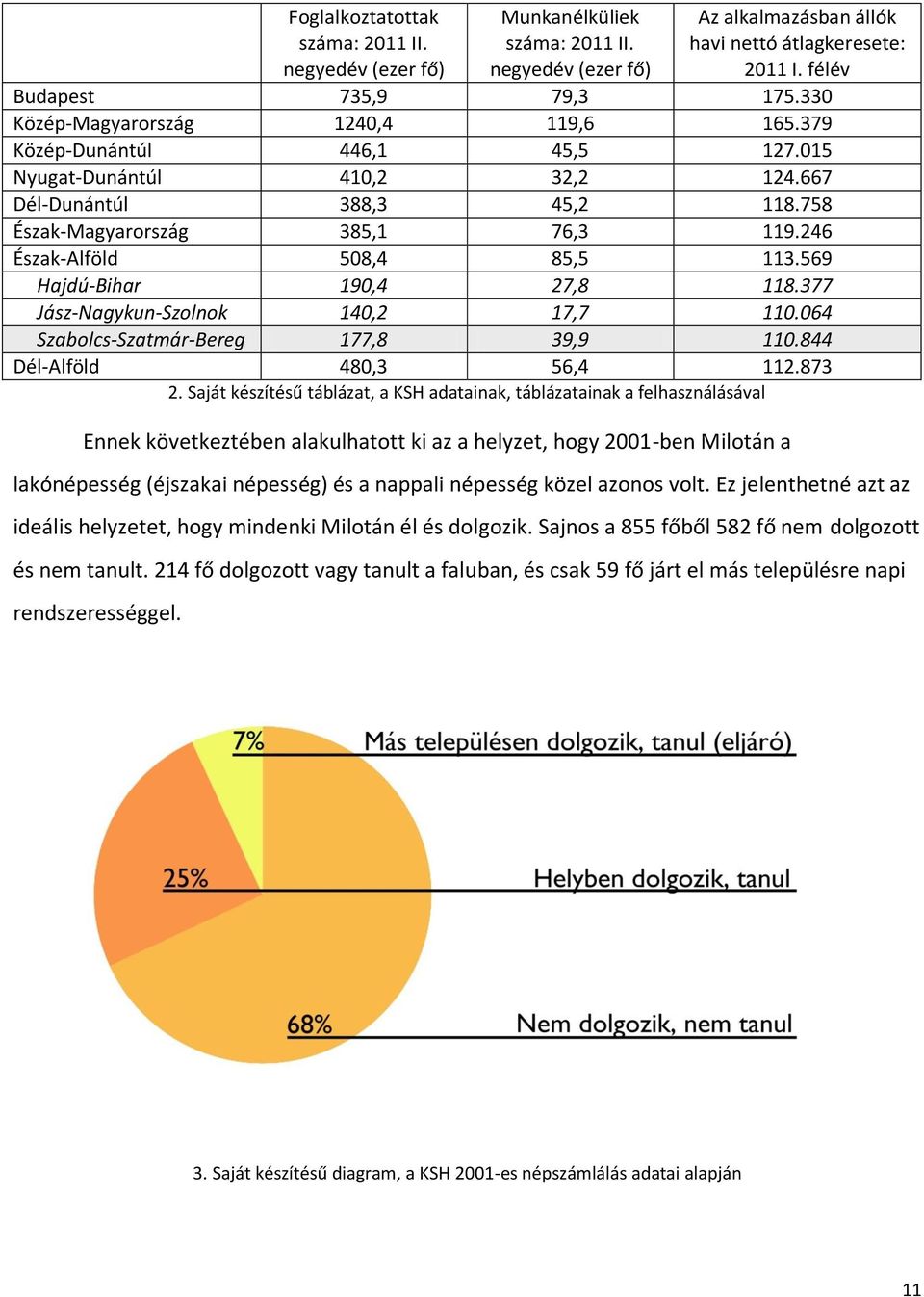 214 fő dolgozott vagy tanult a faluban, és csak 59 fő járt el más településre napi rendszerességgel. Foglalkoztatottak száma: 2011 II. negyedév (ezer fő) Munkanélküliek száma: 2011 II.