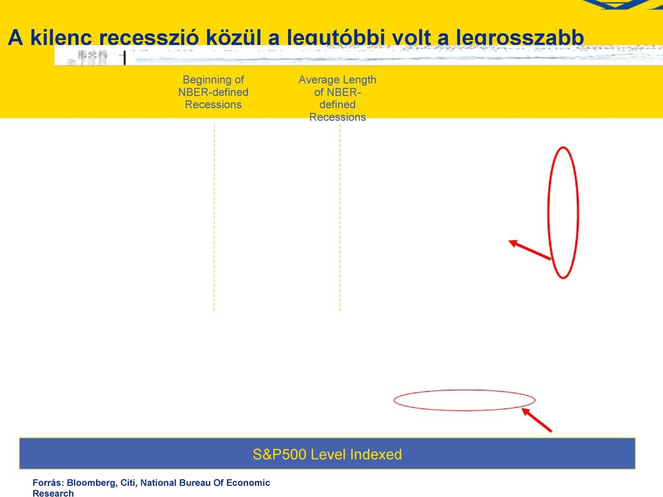 Average Length of NBERdefined Recessions S&P500 Level