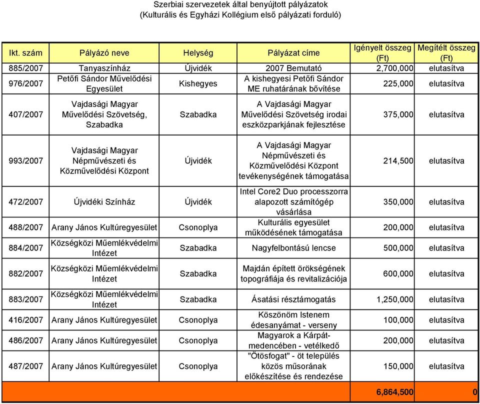 ruhatárának bővítése 407/2007 993/2007 Művelődési Szövetség, Népművészeti és Közművelődési Központ 472/2007 i Színház 488/2007 Arany János Kultúregyesület Csonoplya 884/2007 882/2007 Községközi