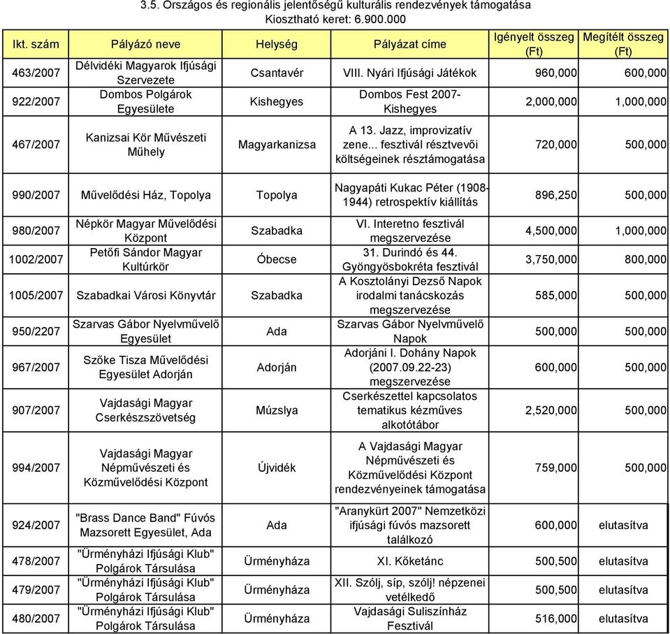 Nyári Ifjúsági Játékok 960,000 600,000 Kishegyes Magyarkanizsa 990/2007 Művelődési Ház, Topolya Topolya 980/2007 1002/2007 Népkör Magyar Művelődési Központ Petőfi Sándor Magyar Kultúrkör Óbecse