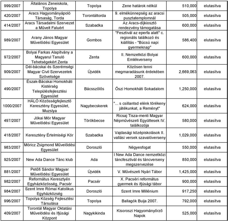 Településfejlesztési HÁLÓ Közösségfejlesztő Keresztény, Muzslya Jókai Mór Magyar Művelődési Topolya Zene határok nélkül 510,000 elutasítva Torontáltorda Gombos Zenta 9.