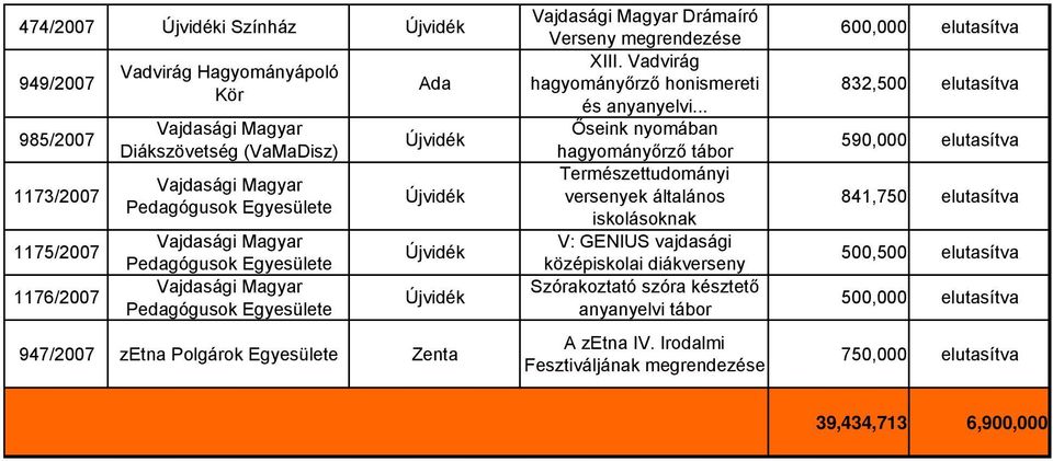 .. Őseink nyomában hagyományőrző tábor Természettudományi versenyek általános iskolásoknak V: GENIUS vajdasági középiskolai diákverseny Szórakoztató szóra késztető