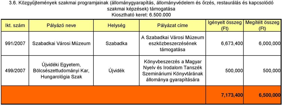 szám Pályázó neve Helység Pályázat címe 991/2007 i Városi Múzeum A i Városi Múzeum eszközbeszerzésének Igényelt összeg Megítélt