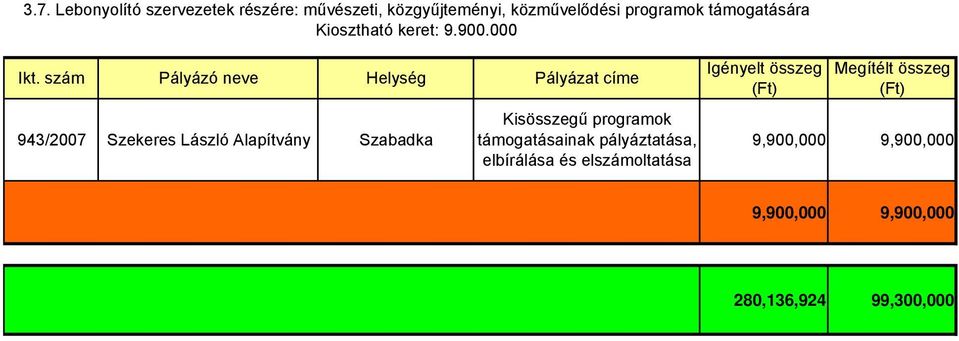 szám Pályázó neve Helység Pályázat címe 943/2007 Szekeres László Alapítvány Kisösszegű