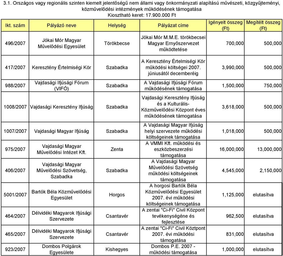 törökbecsei Magyar Ernyőszervezet működtetése Igényelt összeg Megítélt összeg 700,000 500,000 417/2007 Keresztény Értelmiségi Kör 988/2007 Vajdasági Ifjúsági Fórum (VIFÓ) 1008/2007 Vajdasági