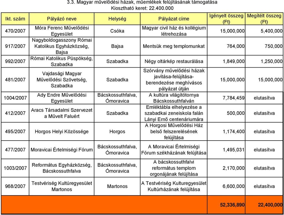 Bajsa Mentsük meg templomunkat 764,000 750,000 Négy oltárkép restaurálása 1,849,000 1,250,000 Bácskossuthfalva, Ómoravica 495/2007 Horgos Helyi Közössége Horgos 477/2007 Moravicai Értelmiségi Fórum