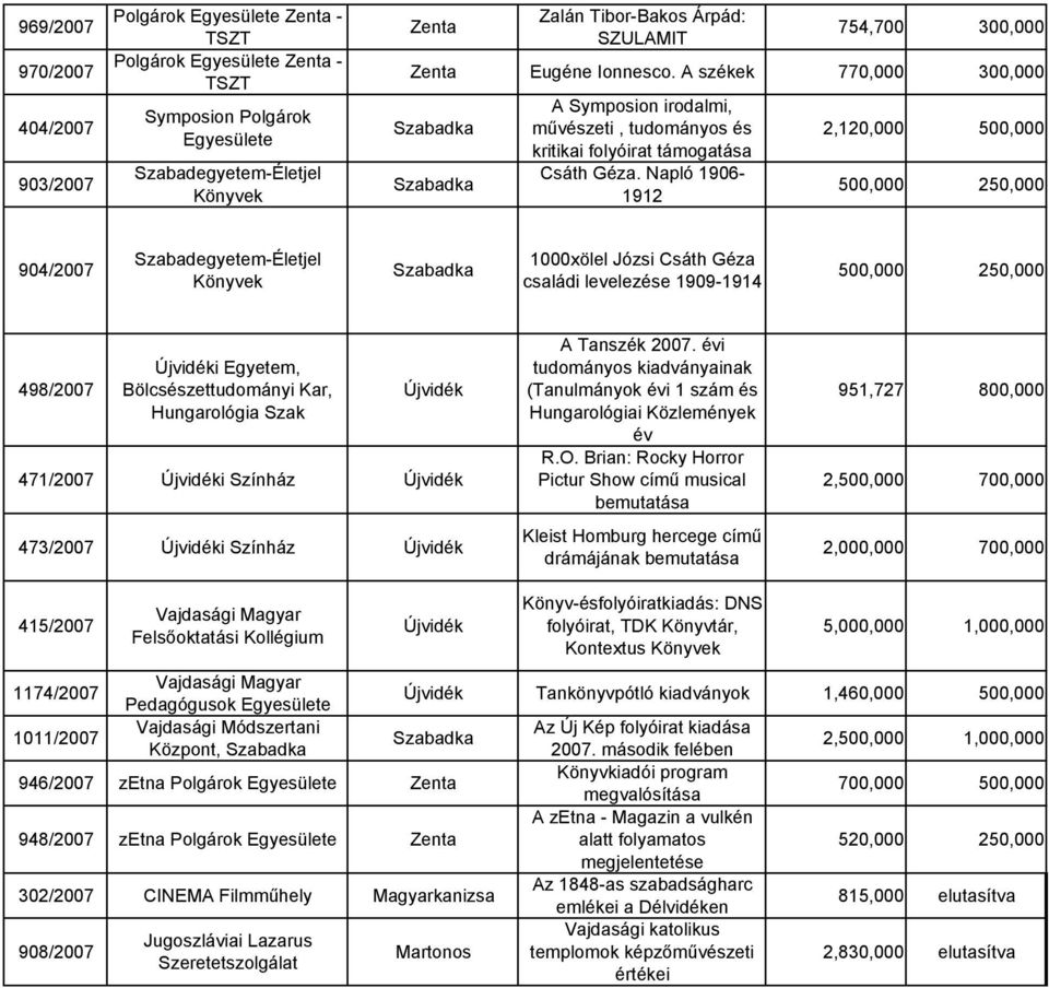 Napló 1906-1912 2,120,000 500,000 500,000 250,000 904/2007 Szabadegyetem-Életjel Könyvek 1000xölel Józsi Csáth Géza családi levelezése 1909-1914 500,000 250,000 498/2007 i Egyetem,