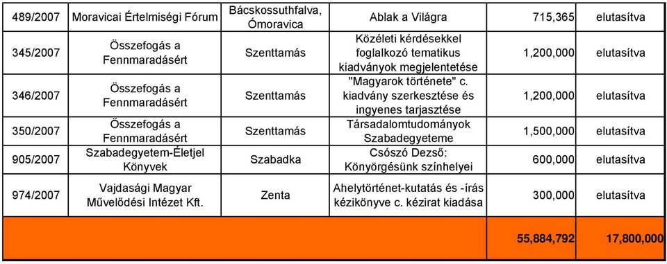 Szenttamás Szenttamás Szenttamás Zenta Ablak a Világra 715,365 elutasítva Közéleti kérdésekkel foglalkozó tematikus kiadványok megjelentetése "Magyarok története" c.