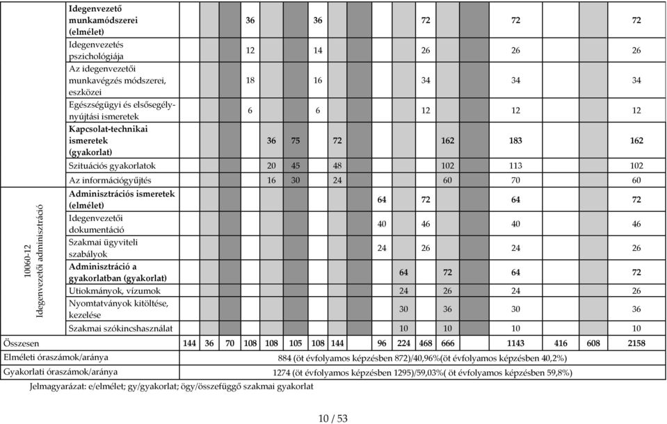 70 60 Adminisztrációs ismeretek (elmélet) 64 72 64 72 Idegenvezetői dokumentáció 40 46 40 46 Szakmai ügyviteli szabályok 24 26 24 26 Adminisztráció a gyakorlatban (gyakorlat) 64 72 64 72 Utiokmányok,