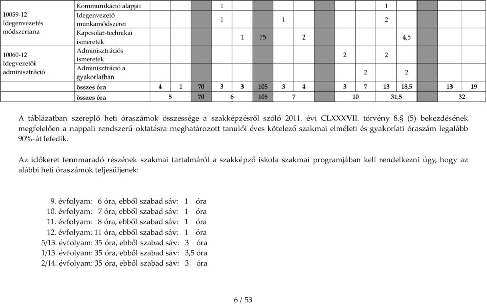 évi CLVII. törvény 8. (5) bekezdésének megfelelően a nappali rendszerű oktatásra meghatározott tanulói éves kötelező szakmai elméleti és gyakorlati óraszám legalább 90% át lefedik.