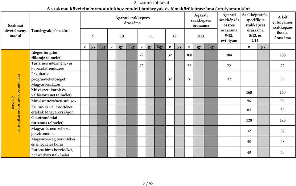 Fakultatív programlehetőségek Magyarországon Művészeti korok és vallástörténet (elmélet) Ágazati szakképzés óraszáma Ágazati szakképzés óraszáma 9. 10. 11. 12. 1/13.