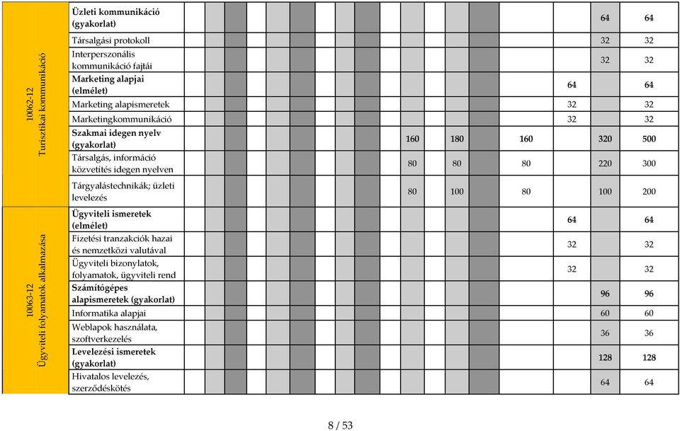 100 200 10063 12 Ügyviteli folyamatok alkalmazása Ügyviteli ismeretek (elmélet) Fizetési tranzakciók hazai és nemzetközi valutával Ügyviteli bizonylatok, folyamatok, ügyviteli rend Számítógépes