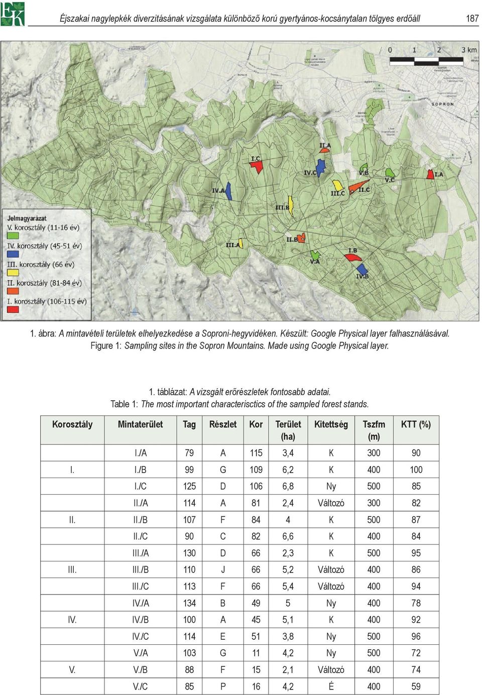 Table 1: The most important characterisctics of the sampled forest stands. Korosztály Mintaterület Tag Részlet Kor Terület (ha) Kitettség Tszfm (m) KTT (%) I./A 79 A 115 3,4 K 300 90 I. I./B 99 G 109 6,2 K 400 100 I.