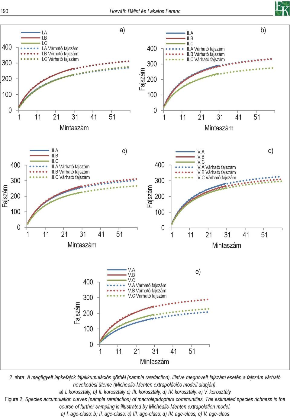 B Várható fajszám III.C Várható fajszám c) d) Fajszám 400 300 200 100 IV.A IV.B IV.C IV.A Várható fajszám IV.B Várható fajszám IV.