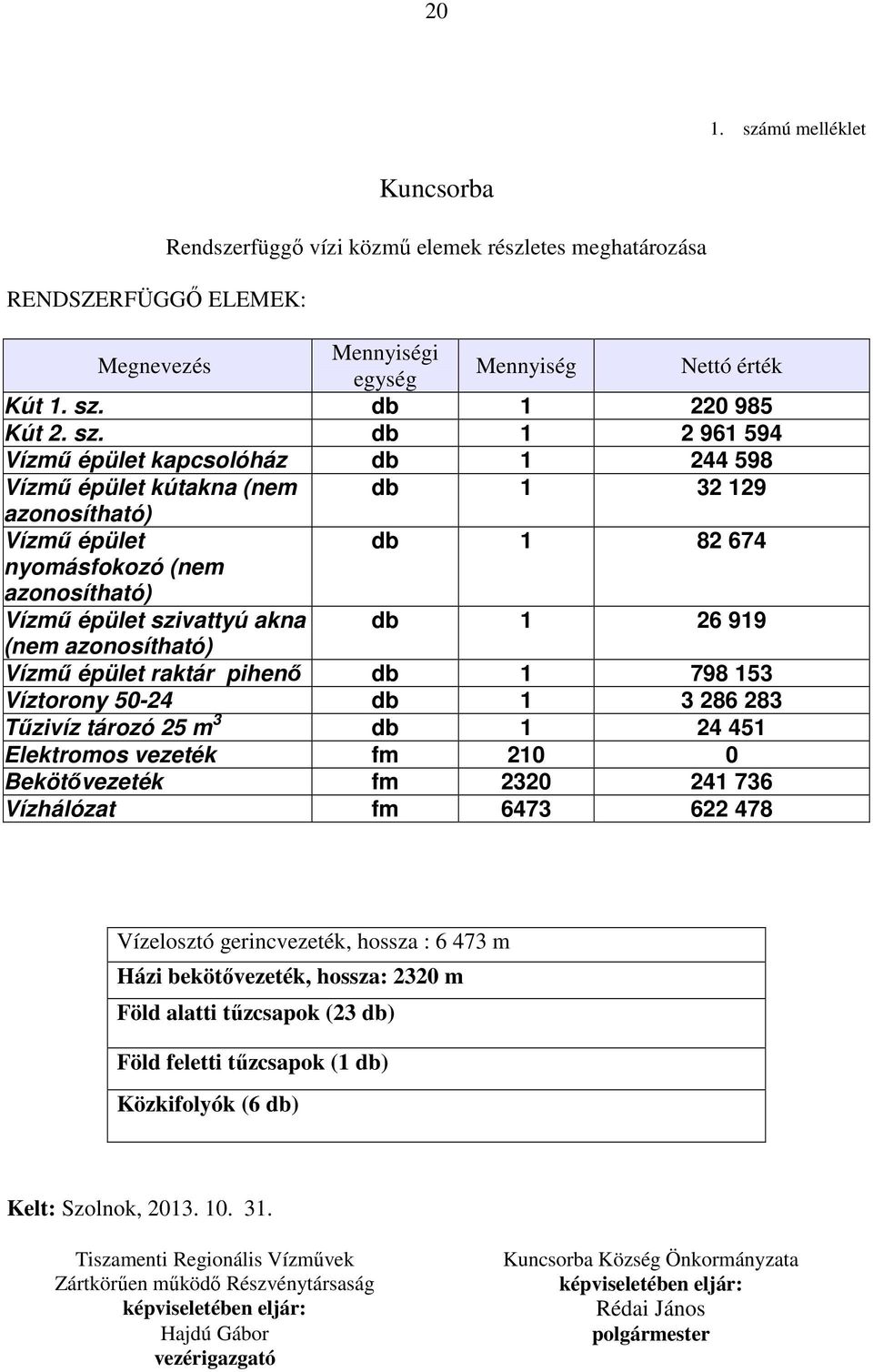 db 1 220 985 Kút 2. sz.