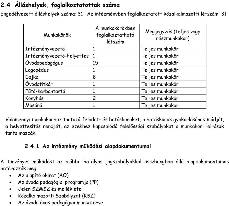 Óvodatitkár 1 Teljes munkakör Fűtő-karbantartó 1 Teljes munkakör Konyhás 2 Teljes munkakör Mosónő 1 Teljes munkakör Valamennyi munkakörhöz tartozó feladat- és hatásköröket, a hatáskörök gyakorlásának