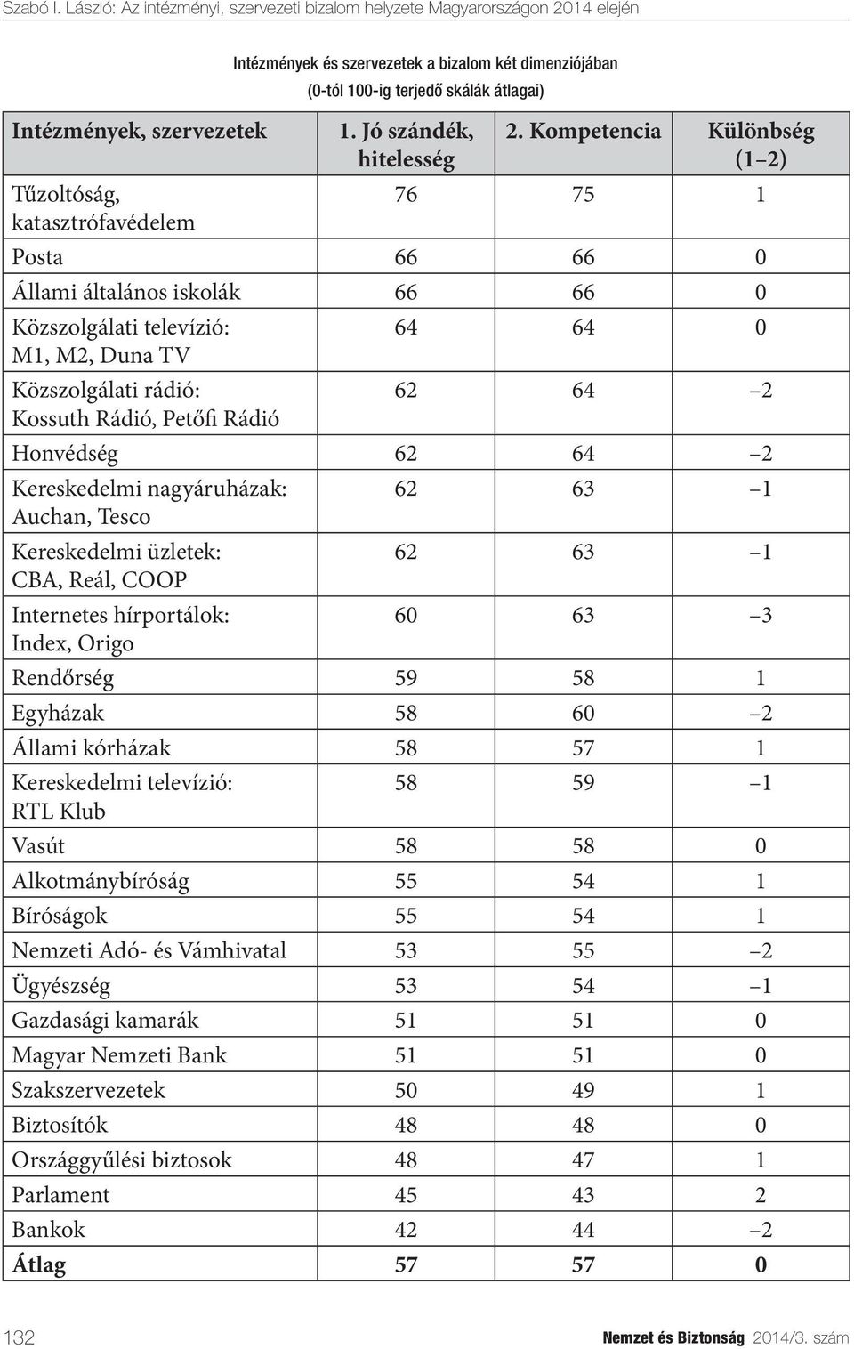 62 64 2 Kereskedelmi nagyáruházak: Auchan, Tesco Kereskedelmi üzletek: CBA, Reál, COOP Internetes hírportálok: Index, Origo 62 63 1 62 63 1 60 63 3 Rendőrség 59 58 1 Egyházak 58 60 2 Állami kórházak