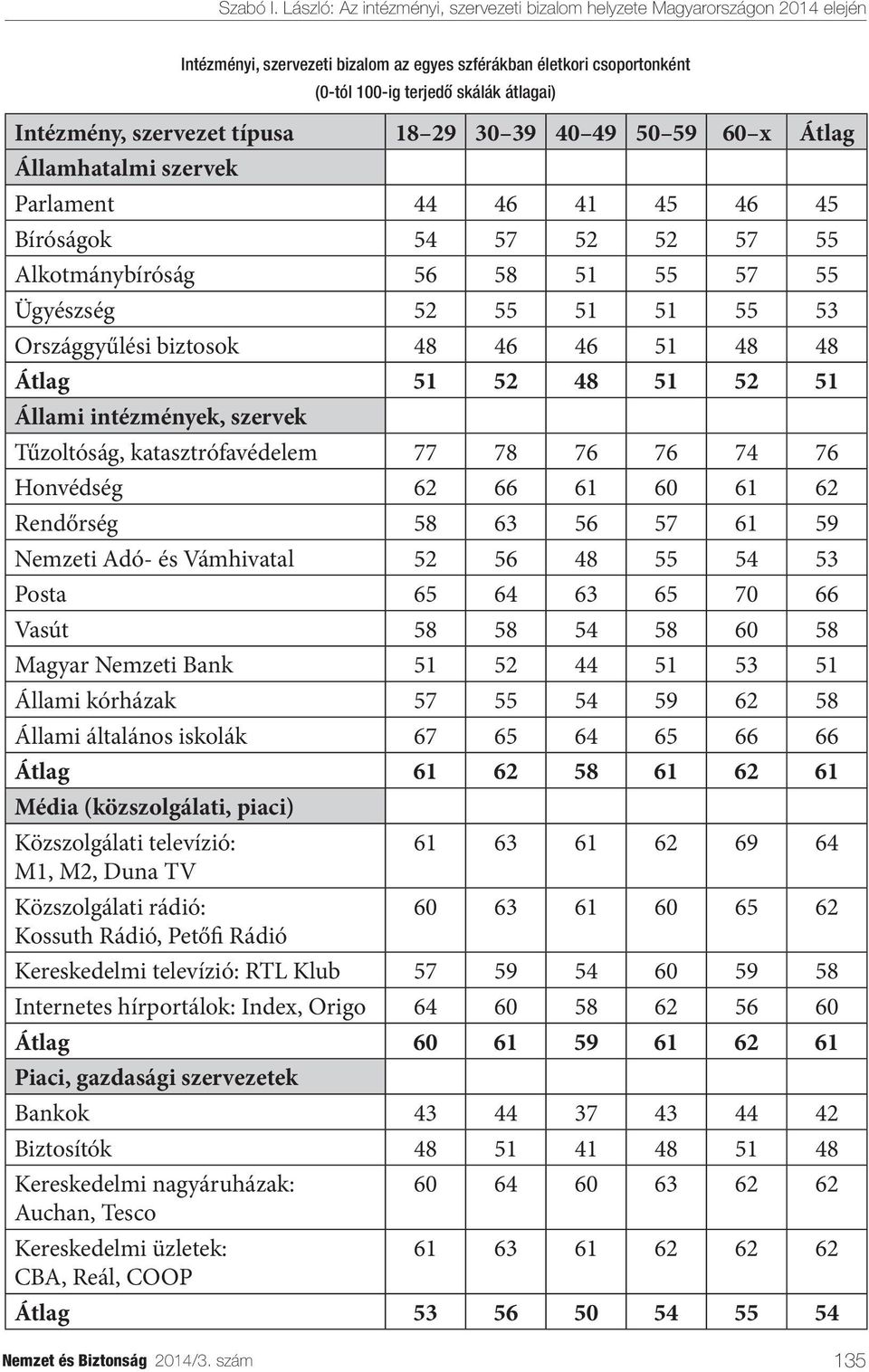 intézmények, szervek Tűzoltóság, katasztrófavédelem 77 78 76 76 74 76 Honvédség 62 66 61 60 61 62 Rendőrség 58 63 56 57 61 59 Nemzeti Adó- és Vámhivatal 52 56 48 55 54 53 Posta 65 64 63 65 70 66