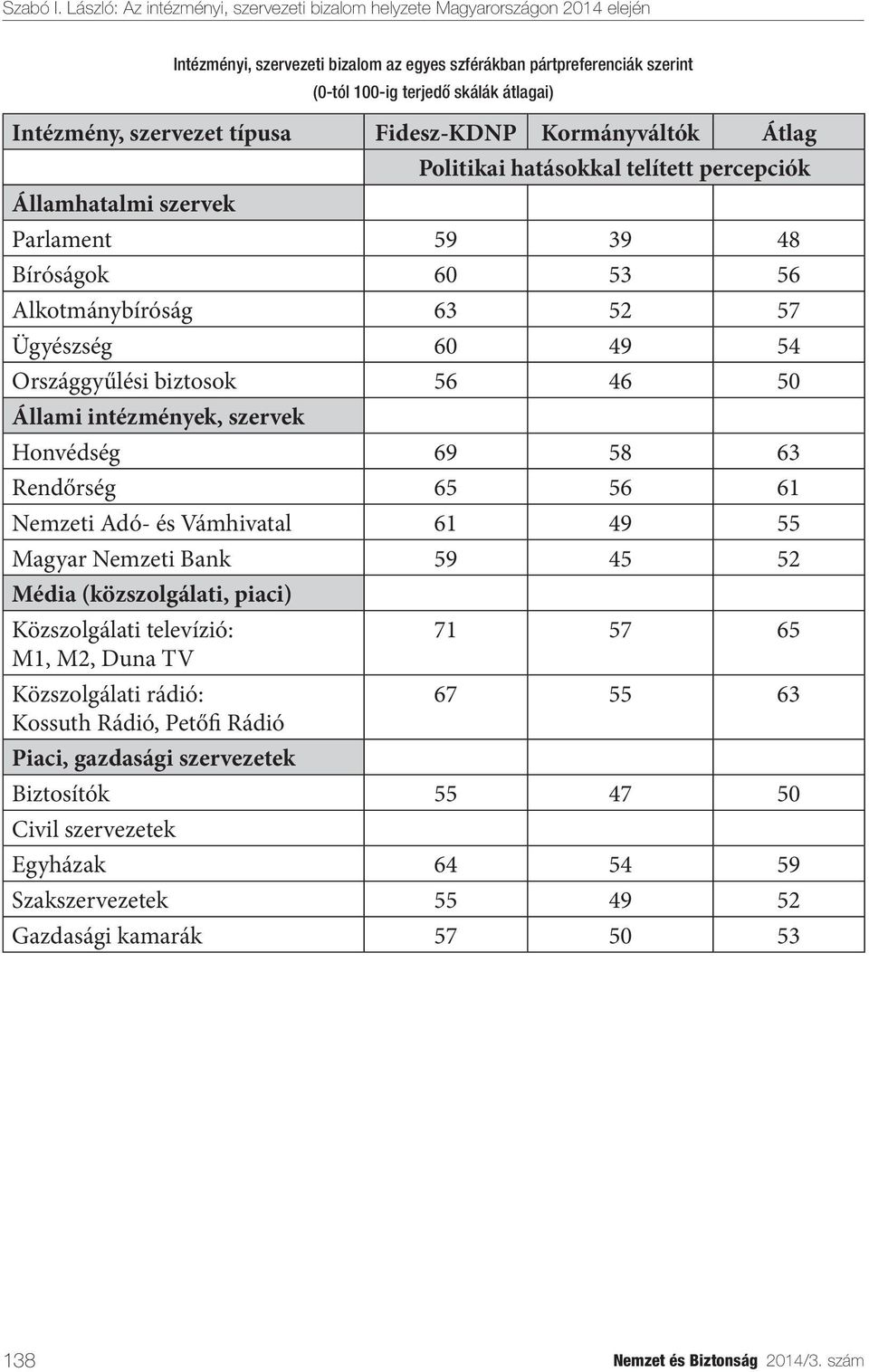 58 63 Rendőrség 65 56 61 Nemzeti Adó- és Vámhivatal 61 49 55 Magyar Nemzeti Bank 59 45 52 Média (közszolgálati, piaci) Közszolgálati televízió: M1, M2, Duna TV Közszolgálati rádió: Kossuth Rádió,