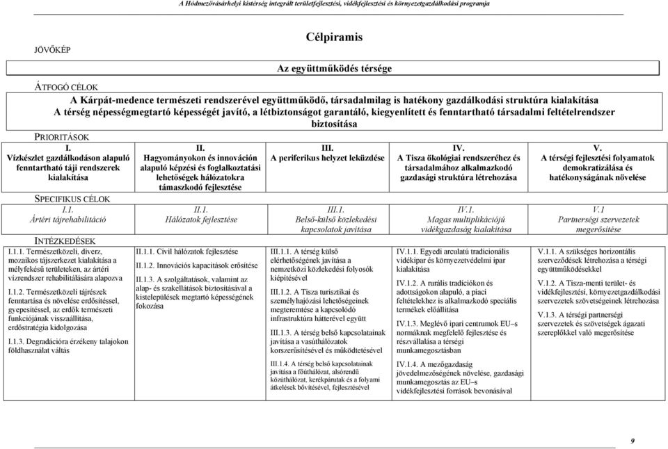 Vízkészlet gazdálkodáson alapuló fenntartható táji rendszerek kialakítása SPECIFIKUS CÉLOK I.1.