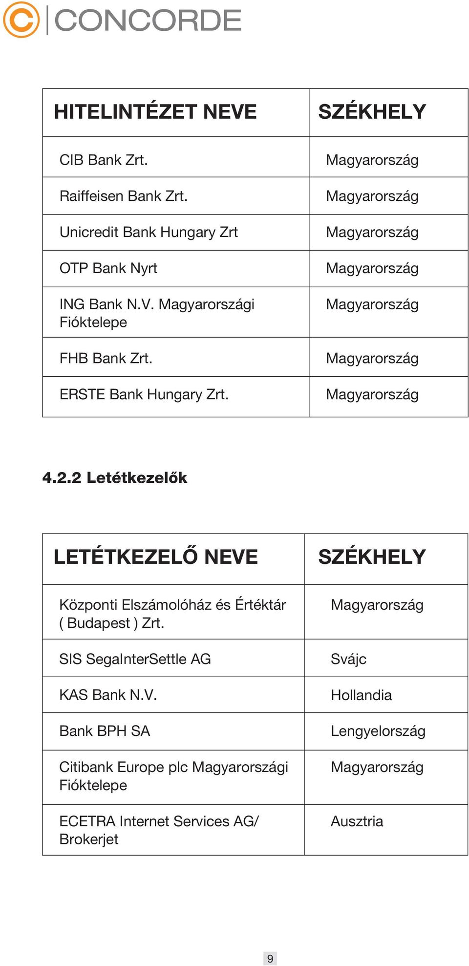 4.2.2 Letétkezelők LETÉTKEZELŐ NEVE SZÉKHELY Központi Elszámolóház és Értéktár ( Budapest ) Zrt.