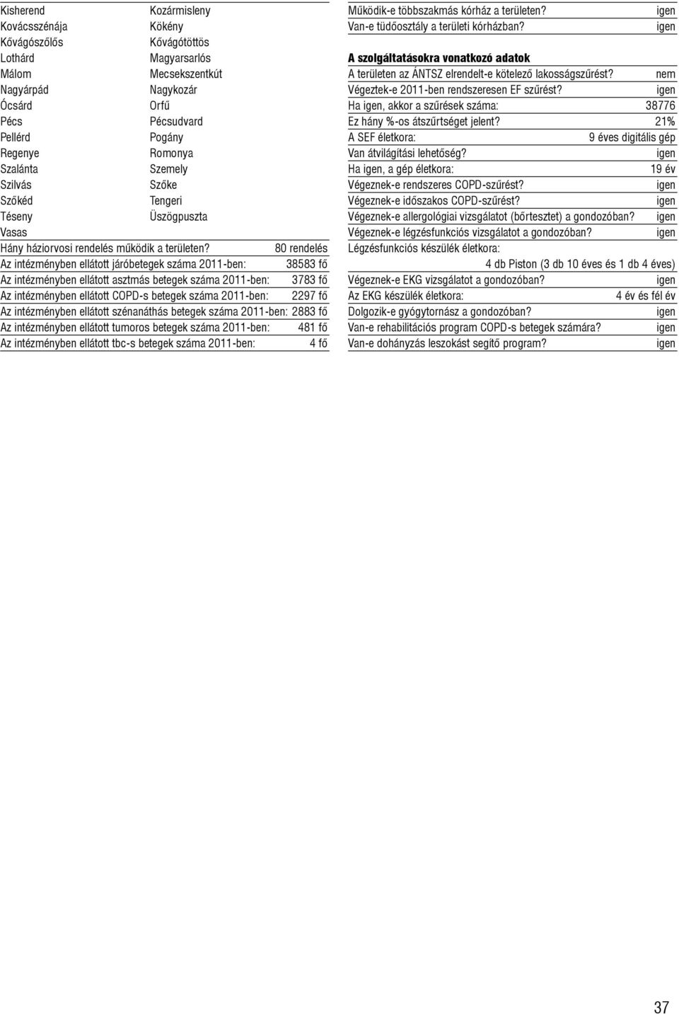 fõ Az intézményben ellátott COPD-s betegek száma 2011-ben: 2297 fõ Az intézményben ellátott szénanáthás betegek száma 2011-ben: 2883 fõ Az intézményben ellátott tumoros betegek száma 2011-ben: 48 Az