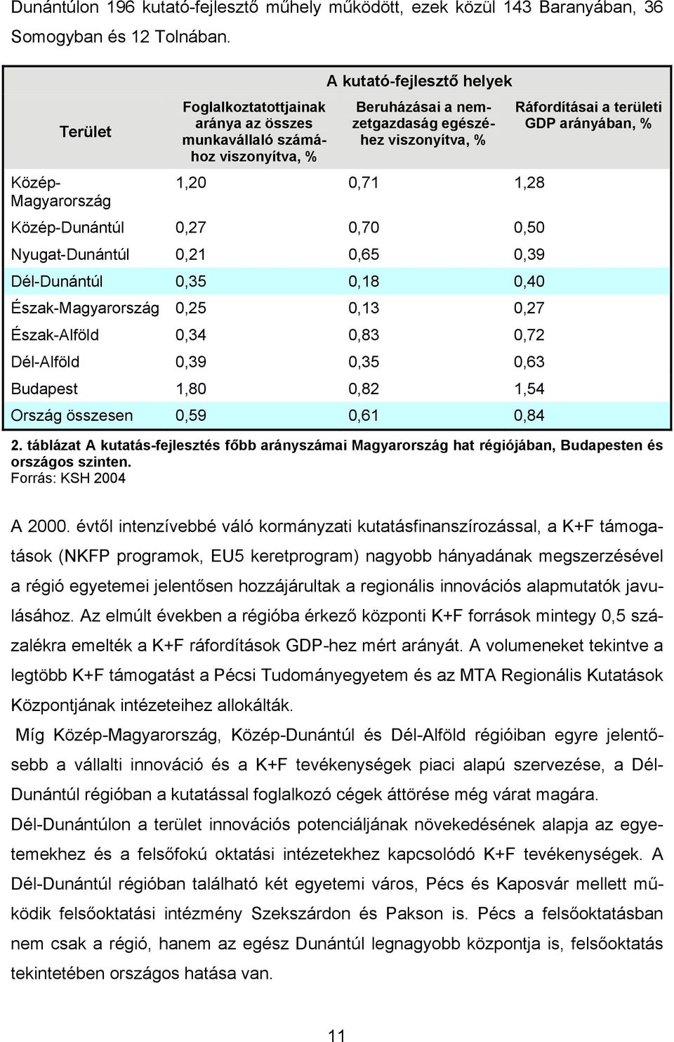 Közép-Dunántúl 0,27 0,70 0,50 Nyugat-Dunántúl 0,21 0,65 0,39 Dél-Dunántúl 0,35 0,18 0,40 Észak-Magyarország 0,25 0,13 0,27 Észak-Alföld 0,34 0,83 0,72 Dél-Alföld 0,39 0,35 0,63 Budapest 1,80 0,82