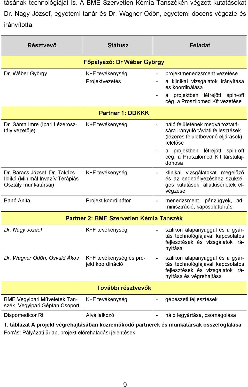 Wéber György K+F tevékenység Projektvezetés Partner 1: DDKKK - projektmenedzsment vezetése - a klinikai vizsgálatok irányítása és koordinálása - a projektben létrejött spin-off cég, a Proszilomed Kft