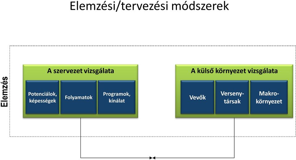 Folyamatok Programok, kínálat A külső