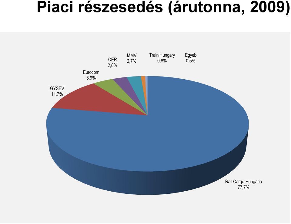 2,7% Train Hungary 0,8% Egyéb