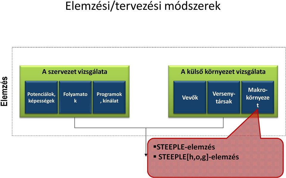 Programok, kínálat A külső környezet vizsgálata Vevők