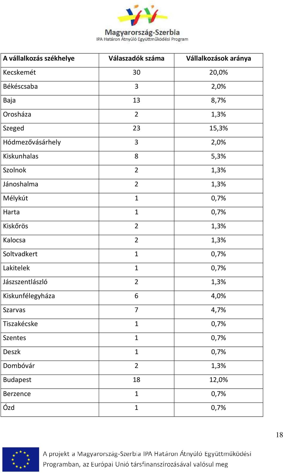 0,7% Kiskőrös 2 1,3% Kalocsa 2 1,3% Soltvadkert 1 0,7% Lakitelek 1 0,7% Jászszentlászló 2 1,3% Kiskunfélegyháza 6 4,0%