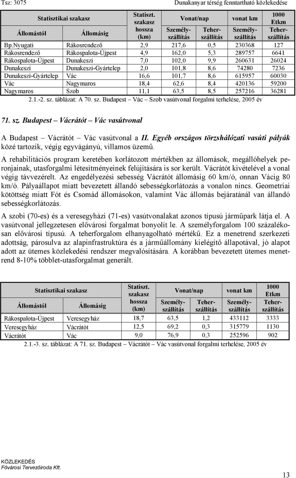 8,6 74280 7236 Dunakeszi-Gyártelep Vác 16,6 101,7 8,6 615957 60030 Vác Nagymaros 18,4 62,6 8,4 420136 59200 Nagymaros Szob 11,1 63,5 8,5 257216 36281 2.1.-2. sz.