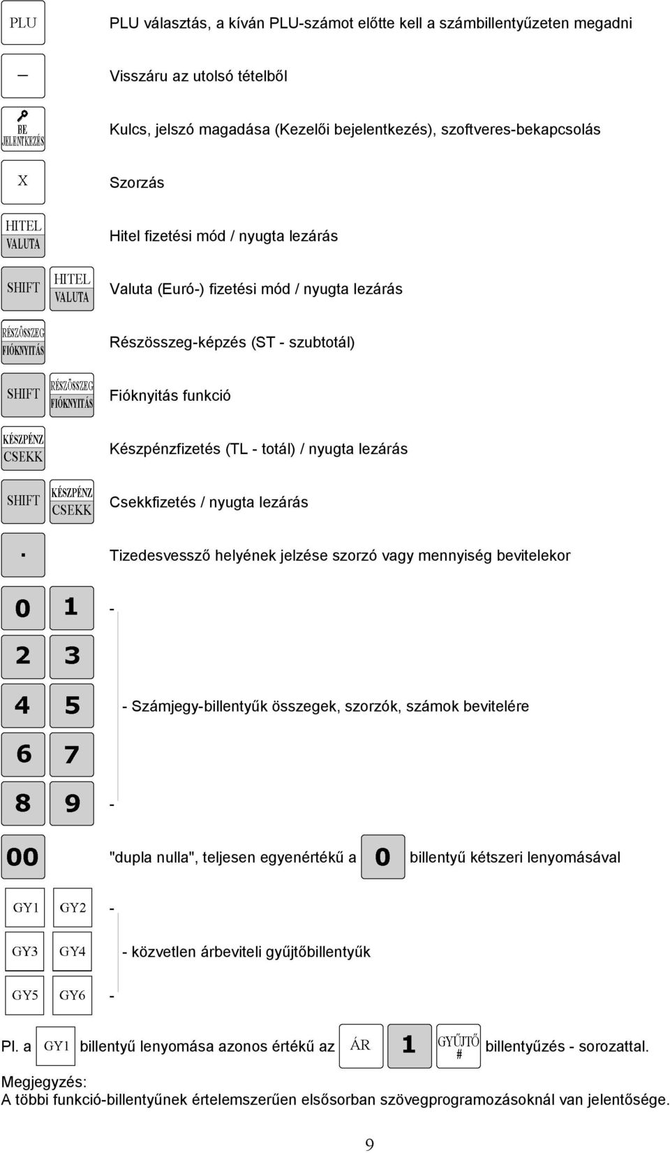 helyének jelze szorzó vagy mennyiség bevitelekor - - Számjegy-billentyűk összegek, szorzók, számok bevitelére "dupla nulla", teljesen egyenértékű a billentyű kétszeri lenyomásával - közvetlen