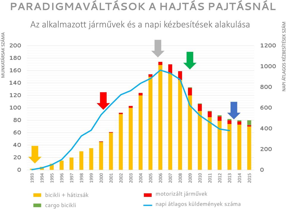 kézbesítések alakulása 200 180 160 140 120 100 80 60 40 20 0 1200 1000 800 600 400 200 0 bicycle bicikli messengers +