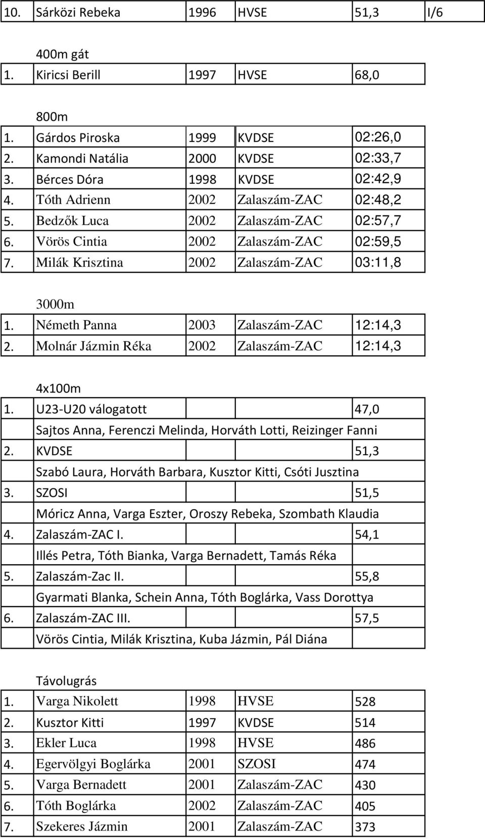 Németh Panna 2003 Zalaszám-ZAC 12:14,3 2. Molnár Jázmin Réka 2002 Zalaszám-ZAC 12:14,3 4x100m 1. U23-U20 válogatott 47,0 Sajtos Anna, Ferenczi Melinda, Horváth Lotti, Reizinger Fanni 2.