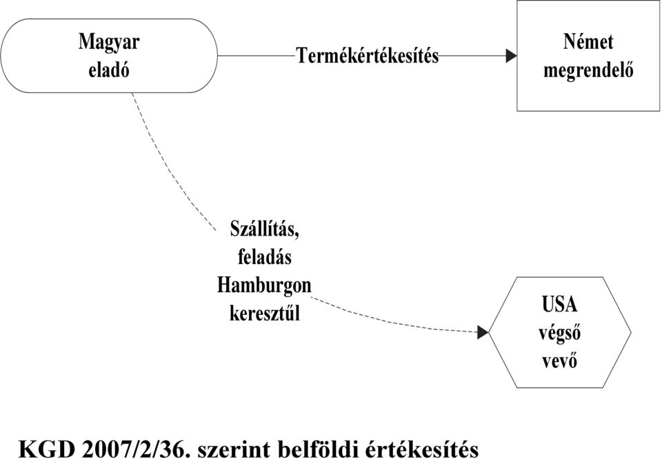 Hamburgon keresztűl USA végső vevő